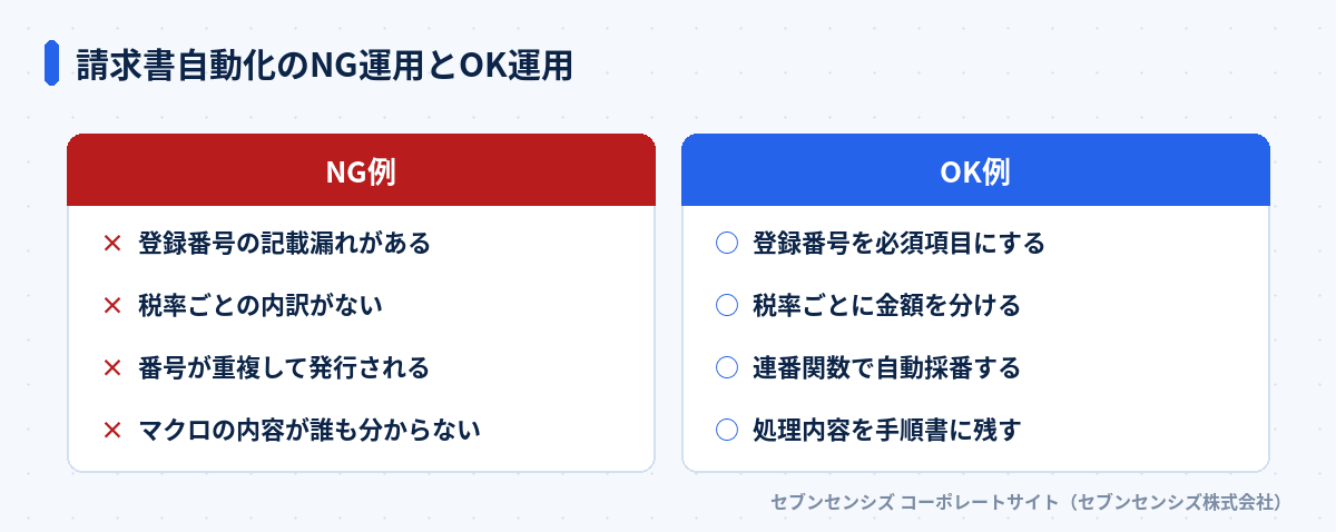 請求書自動化のNG運用とOK運用: NG例は登録番号の記載漏れがある・税率ごとの内訳がない・番号が重複して発行される・マクロの内容が誰も分からない、OK例は登録番号を必須項目にする・税率ごとに金額を分ける・連番関数で自動採番する・処理内容を手順書に残す