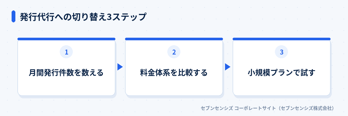 発行代行への切り替え3ステップ: 月間発行件数を数える、料金体系を比較する、小規模プランで試す