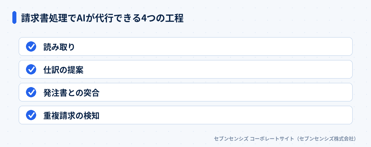 請求書処理でAIが代行できる4つの工程: 読み取り、仕訳の提案、発注書との突合、重複請求の検知