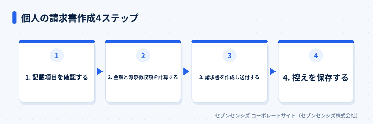 個人の請求書作成4ステップ: 記載項目を確認する、金額と源泉徴収額を計算する、請求書を作成し送付する、控えを保存する