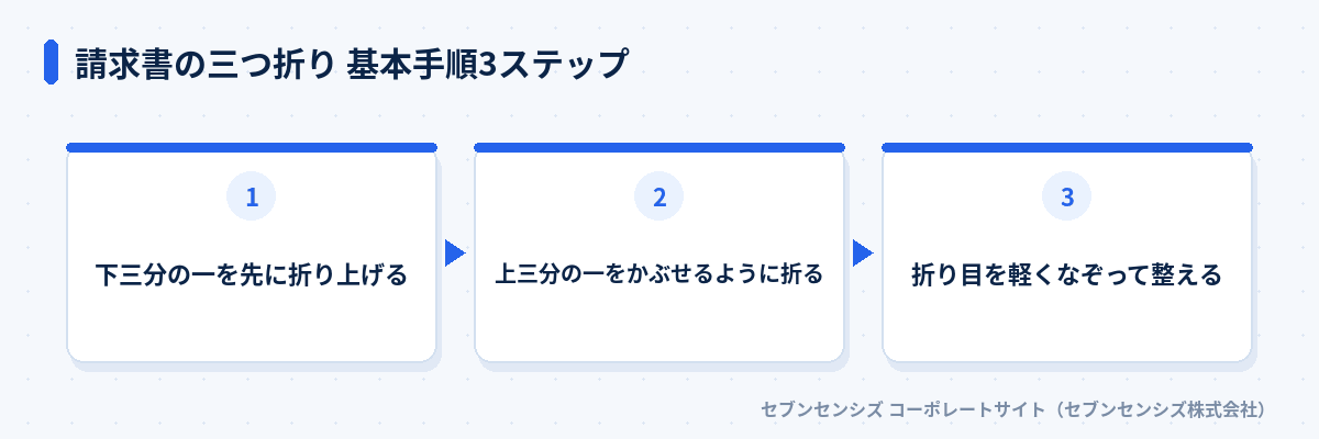 請求書の三つ折り 基本手順3ステップ: 下三分の一を先に折り上げる、上三分の一をかぶせるように折る、折り目を軽くなぞって整える