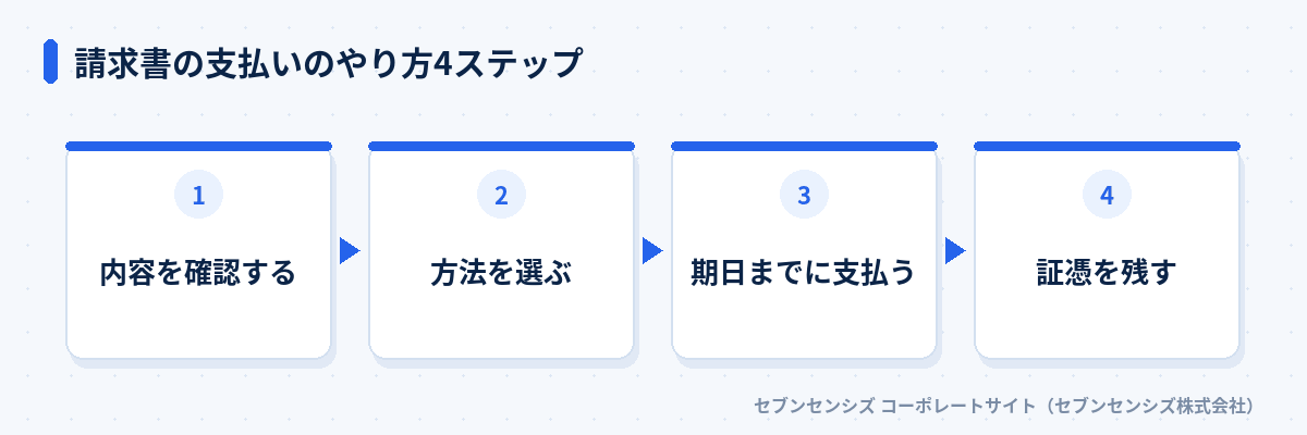 請求書の支払いのやり方4ステップ: 内容を確認する、方法を選ぶ、期日までに支払う、証憑を残す