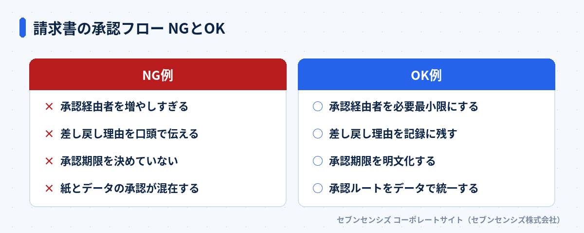 請求書の承認フロー NGとOK: NG例は承認経由者を増やしすぎる・差し戻し理由を口頭で伝える・承認期限を決めていない・紙とデータの承認が混在する、OK例は承認経由者を必要最小限にする・差し戻し理由を記録に残す・承認期限を明文化する・承認ルートをデータで統一する