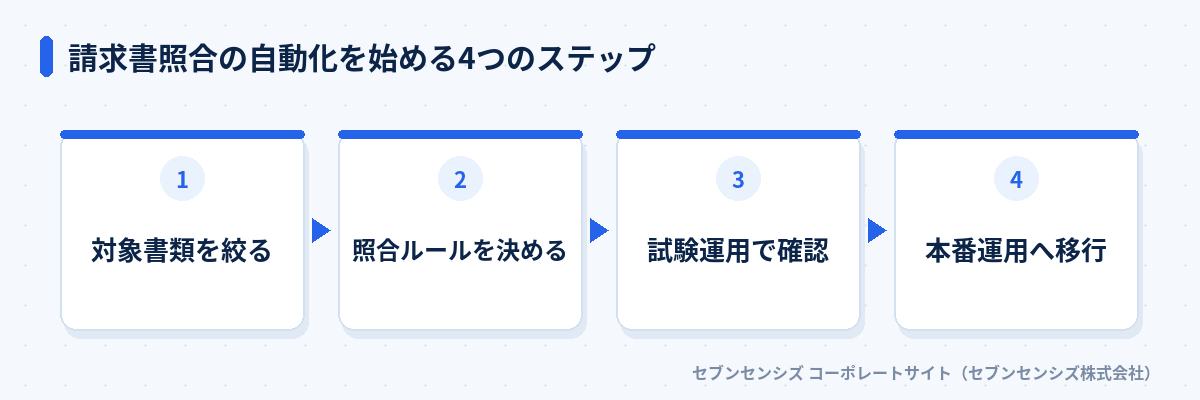 請求書照合の自動化を始める4つのステップ: 対象書類を絞る、照合ルールを決める、試験運用で確認、本番運用へ移行