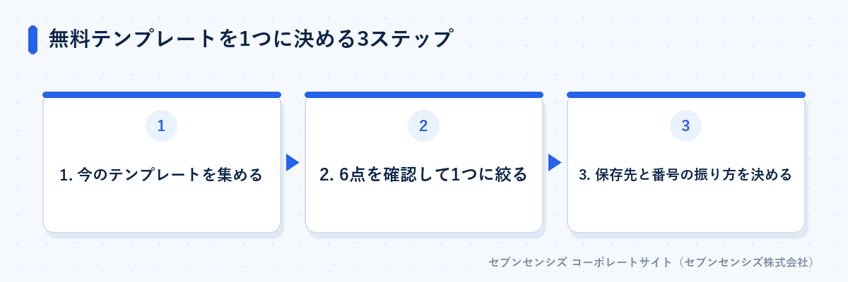 無料テンプレートを1つに決める3ステップ: 今のテンプレートを集める、6点を確認して1つに絞る、保存先と番号の振り方を決める
