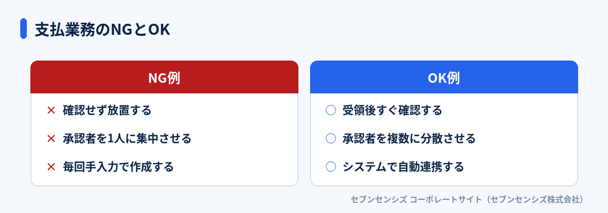 支払業務のNGとOK: NG例は確認せず放置する・承認者を1人に集中させる・毎回手入力で作成する、OK例は受領後すぐ確認する・承認者を複数に分散させる・システムで自動連携する