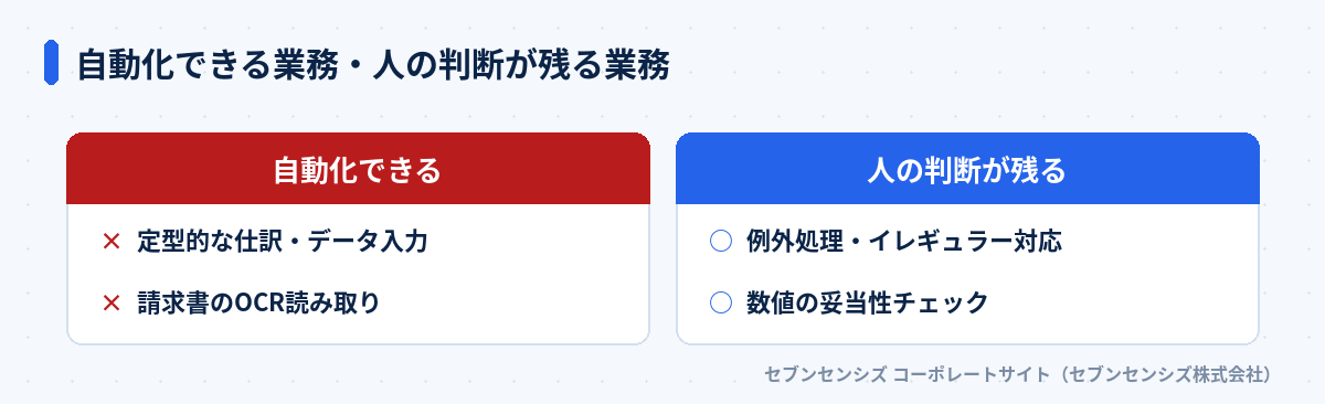 自動化できる業務・人の判断が残る業務: 自動化できるのは定型的な仕訳・データ入力、請求書のOCR読み取り。人の判断が残るのは例外処理・イレギュラー対応、数値の妥当性チェック