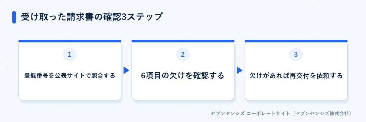 受け取った請求書の確認3ステップ: 登録番号を公表サイトで照合する、6項目の欠けを確認する、欠けがあれば再交付を依頼する