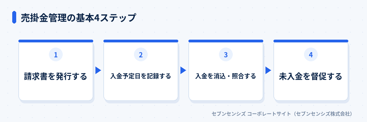 売掛金管理の基本4ステップ: 請求書を発行する、入金予定日を記録する、入金を消込・照合する、未入金を督促する