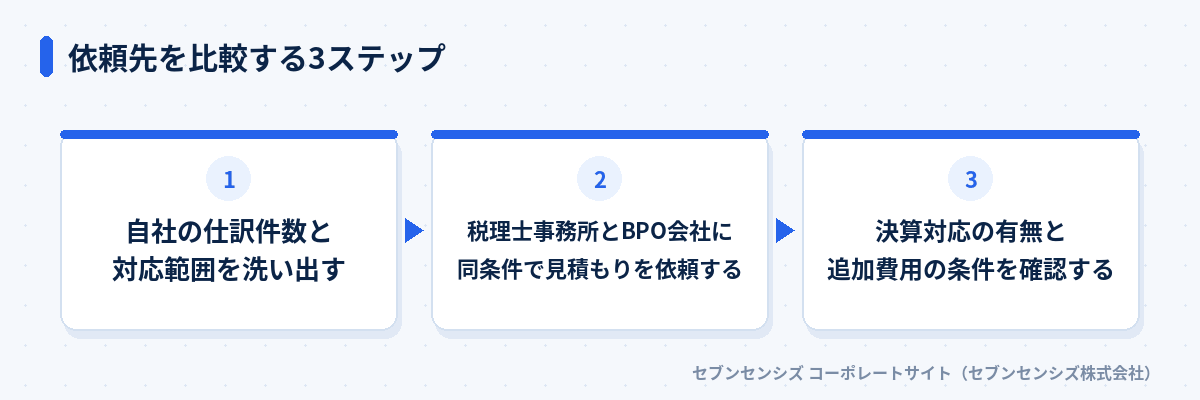 依頼先を比較する3ステップ: 自社の仕訳件数と対応範囲を洗い出す、税理士事務所と経理BPO専門会社に同条件で見積もりを依頼する、決算対応の有無と追加費用の条件を確認する