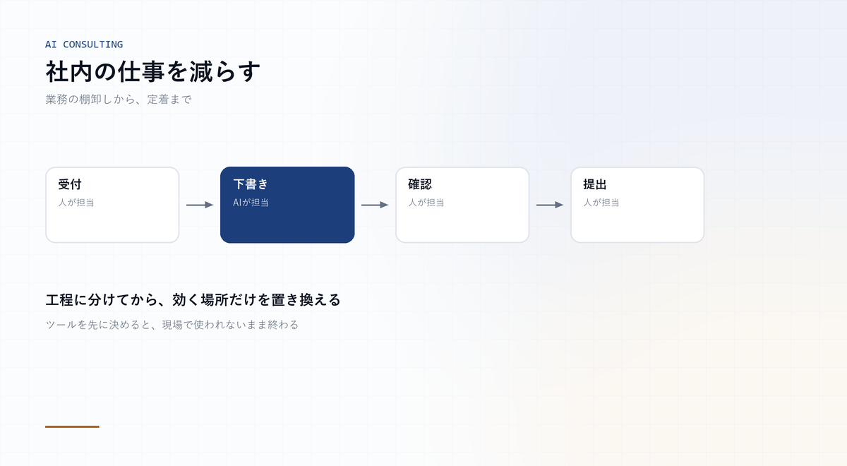 業務を工程に分け、効果の高い工程だけをAIに置き換える流れを示した図