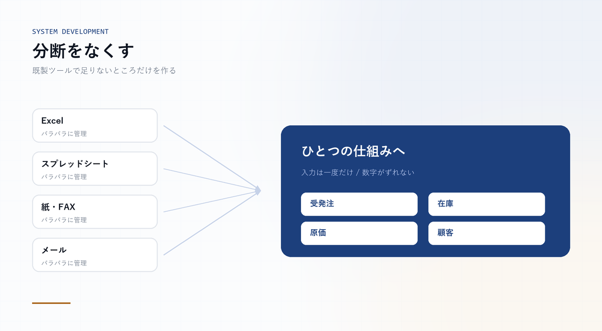 Excel・スプレッドシート・紙とFAX・メールに分散した業務を、ひとつの仕組みに集約する構成図