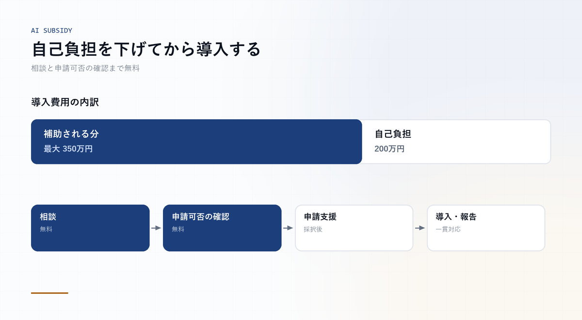 導入費用のうち補助される分と自己負担の内訳、および相談から導入・報告までの流れを示した図